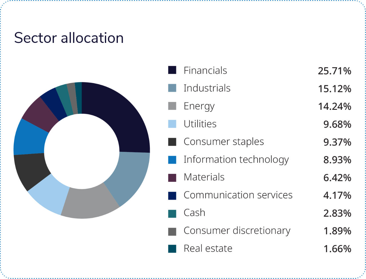 Almost two-thirds of the fund is comprised of four sectors: financials, industrials, energy and consumer staples. 