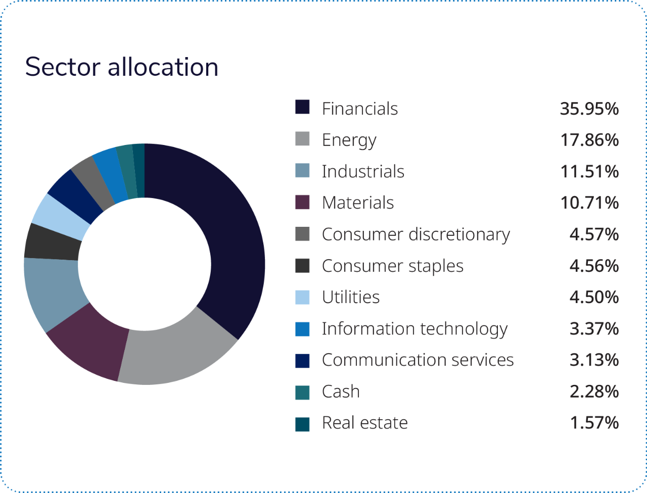 Almost three-quarters of the fund is comprised of four sectors: financials, energy, industrials and materials. 