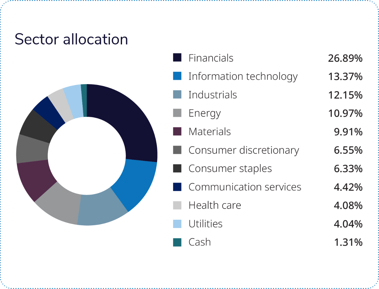 Almost two-thirds of the fund is comprised of four sectors: financials, energy, information technology and industrials. 