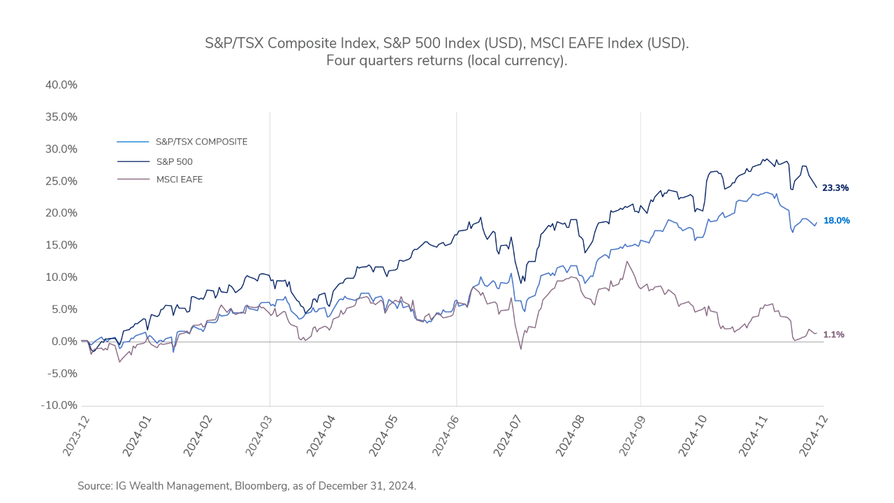 Compared to 12 months ago, the S&P/TSX Composite has now gained 10.28%; the S&P 500 27.86%; and the MSCI EAFE 12.27%.
