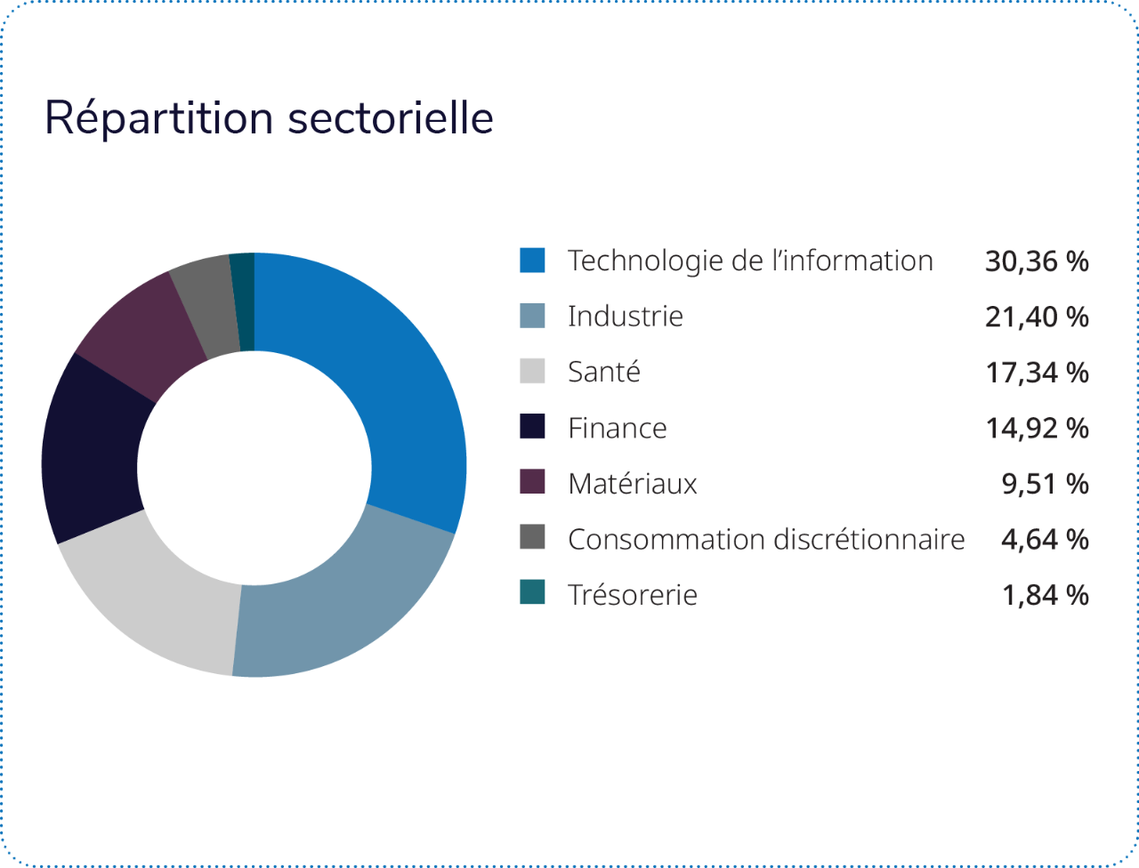 Les quatre secteurs suivants représentent plus des trois quarts du Fonds : TI, industrie, soins de santé et finance. 