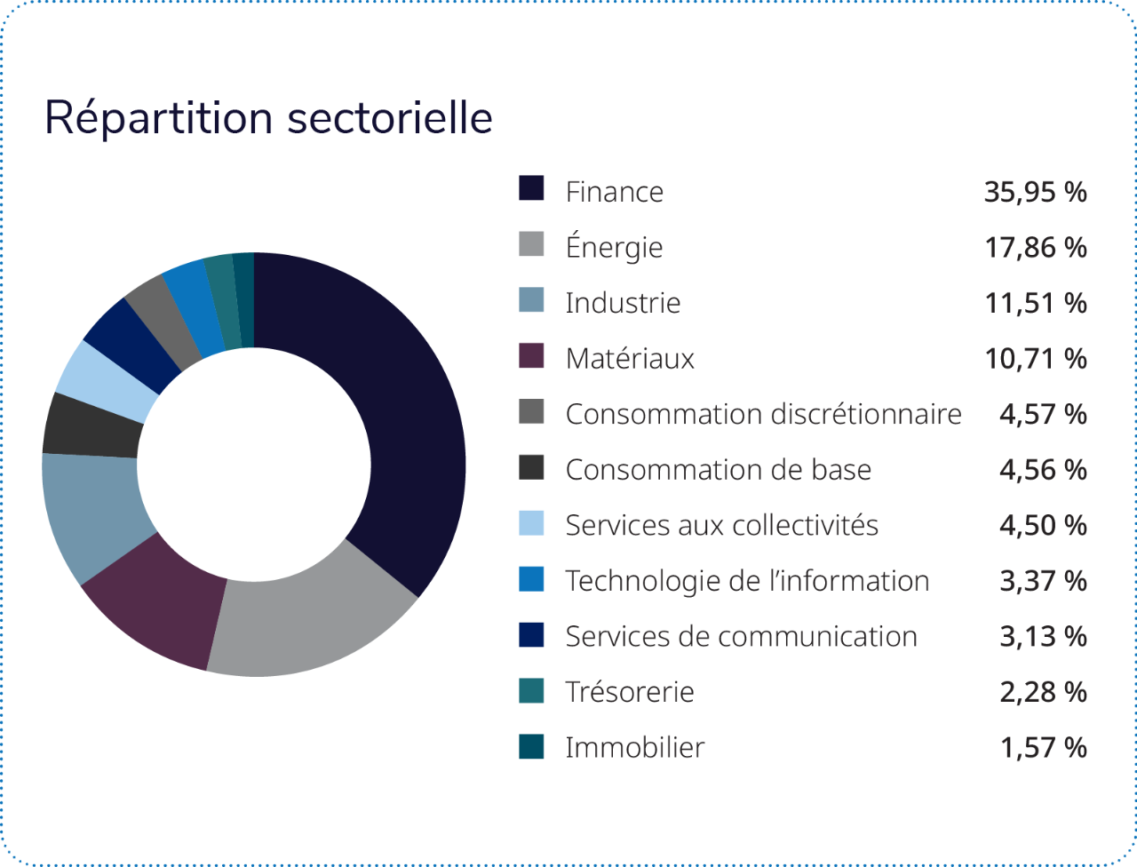 Les quatre secteurs suivants représentent près des trois quarts du Fonds : finance, énergie, industrie et matériaux. 