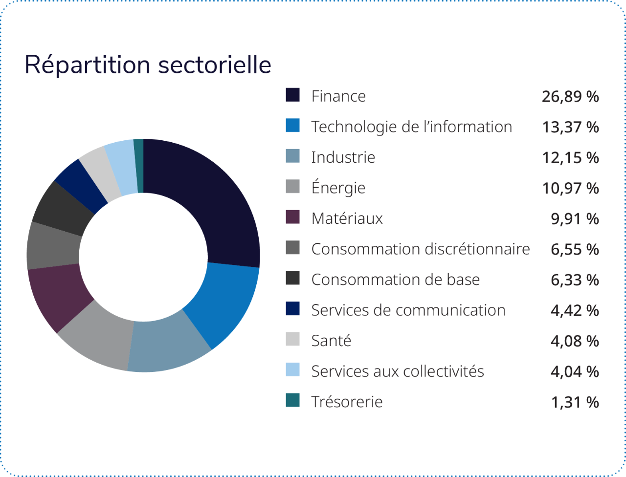 Les quatre secteurs suivants représentent près des deux tiers du Fonds : finance, énergie, technologie de l’information et industrie. 